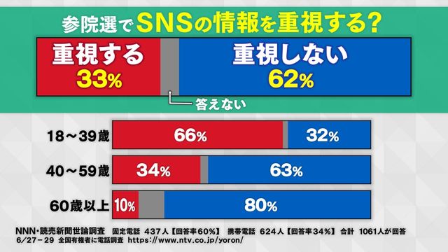 【参院選／それってほんと？】参院選前に知っておきたいSNSデマの実態　39歳以下の6割以上がSNSの情報を重視　惑わされない一票のために「発信元チェック」を