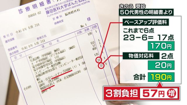 6月から診療報酬に「物価対応料」が新設、“いつもの受診”で支払額はどのぐらい増える?医師不足の現場は悲願