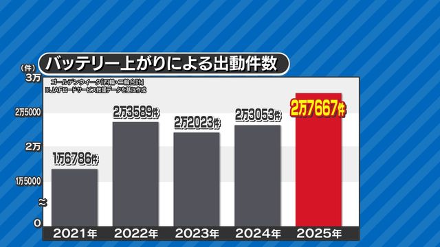 この時期になぜ？走行中に“タイヤ外れ”相次ぐ...GWは車のトラブルに要注意、スマホ充電など電装品による“バッテリー上がり”も急増中