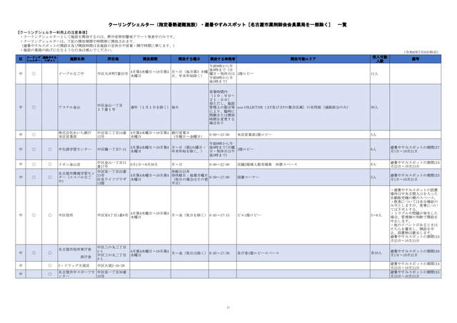 危険な暑さから身を守る「クーリングシェルター」 名古屋市は190か所を指定 特別警戒アラート時の避難場所に