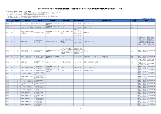 危険な暑さから身を守る「クーリングシェルター」 名古屋市は190か所を指定 特別警戒アラート時の避難場所に