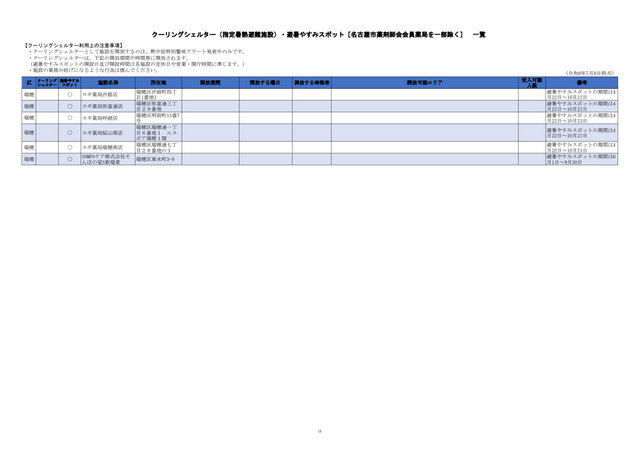 危険な暑さから身を守る「クーリングシェルター」 名古屋市は190か所を指定 特別警戒アラート時の避難場所に