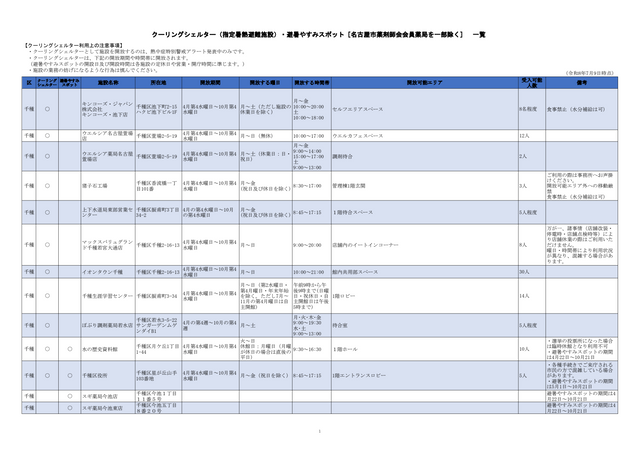 危険な暑さから身を守る「クーリングシェルター」 名古屋市は190か所を指定 特別警戒アラート時の避難場所に