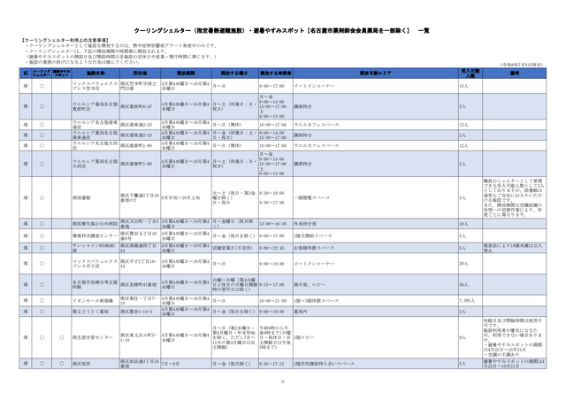 危険な暑さから身を守る「クーリングシェルター」 名古屋市は190か所を指定 特別警戒アラート時の避難場所に