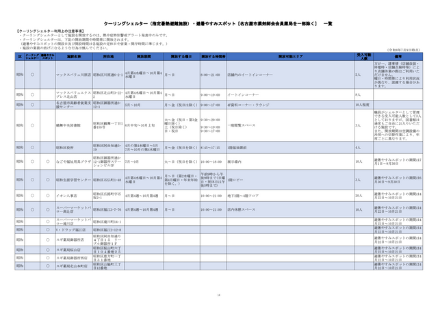 危険な暑さから身を守る「クーリングシェルター」 名古屋市は190か所を指定 特別警戒アラート時の避難場所に