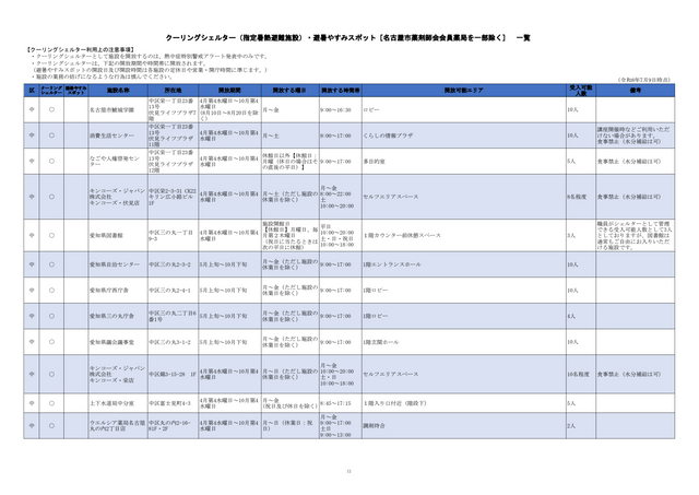 危険な暑さから身を守る「クーリングシェルター」 名古屋市は190か所を指定 特別警戒アラート時の避難場所に