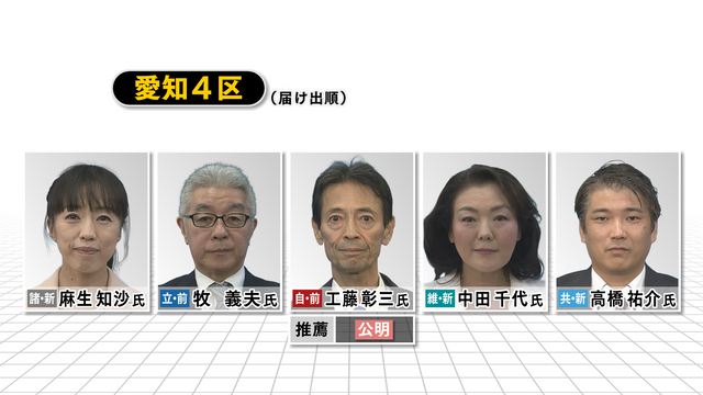 【速報・愛知4区】立憲・牧 義夫氏の当選確実 第50回衆議院議員選挙 衆院選2024