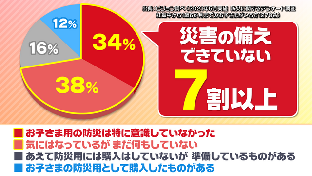 実は7割以上の親「備えはできていない」と答えた災害時の赤ちゃんの備え 防災士に聞く“もしもの事態”に備えて準備するべきこととは?