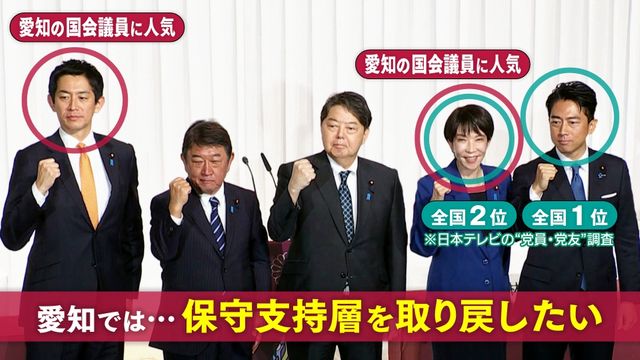 【自民党総裁選】東海地方の議員は誰を支持？　高市氏・小林氏を支持する議員には「保守層奪還」の狙いも