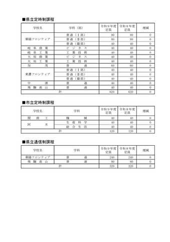 【2027年度・岐阜県公立高校入試】県立全日制の入学定員が335人減 卒業予定者数の減少に対応 市立・定時制・通信制は据え置き<学校別の一覧表掲載>