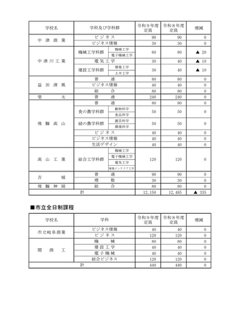 【2027年度・岐阜県公立高校入試】県立全日制の入学定員が335人減 卒業予定者数の減少に対応 市立・定時制・通信制は据え置き<学校別の一覧表掲載>