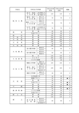 【2027年度・岐阜県公立高校入試】県立全日制の入学定員が335人減 卒業予定者数の減少に対応 市立・定時制・通信制は据え置き<学校別の一覧表掲載>