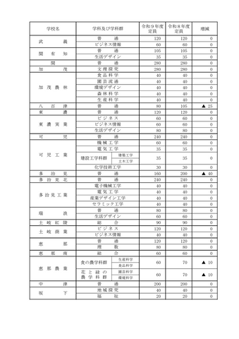 【2027年度・岐阜県公立高校入試】県立全日制の入学定員が335人減 卒業予定者数の減少に対応 市立・定時制・通信制は据え置き<学校別の一覧表掲載>