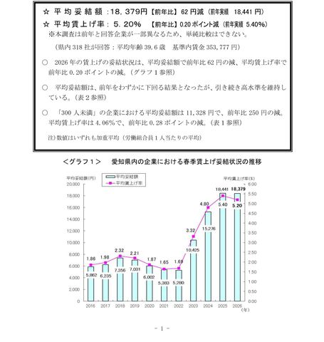 愛知県の春季賃上げ率5.20% 前年下回るも1990年以降4番目の高水準 平均妥結額は1万8,379円