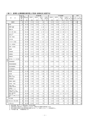 愛知県の春季賃上げ率5.20% 前年下回るも1990年以降4番目の高水準 平均妥結額は1万8,379円