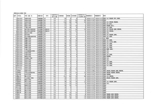 【三重県】インフルエンザ定点当たり18.00人 6週連続で前週を上回る 休校2校・学年閉鎖20校・学級閉鎖18校発生<11月3日~9日の感染症情報>