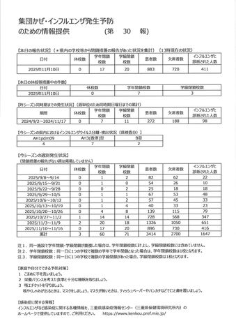 【三重県】インフルエンザ定点当たり18.00人 6週連続で前週を上回る 休校2校・学年閉鎖20校・学級閉鎖18校発生<11月3日~9日の感染症情報>