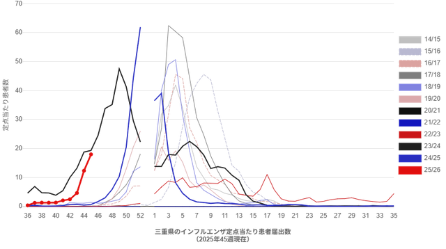 【三重県】インフルエンザ定点当たり18.00人 6週連続で前週を上回る 休校2校・学年閉鎖20校・学級閉鎖18校発生<11月3日~9日の感染症情報>