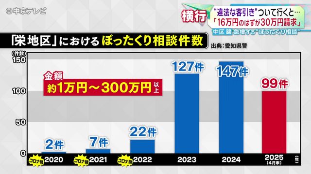 急増する「ぼったくり相談」　“違法な客引き”について行くと…被害を訴える男性が語る実態　名古屋・錦
