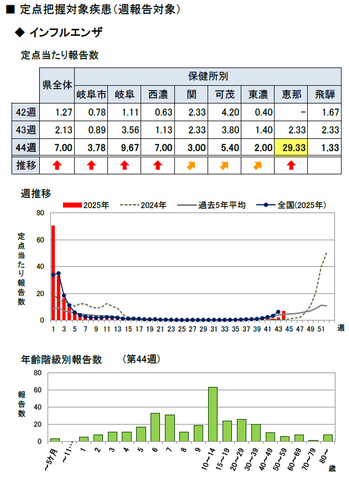 【岐阜県】インフルエンザ定点当たり7.00人で前週の約3.3倍に増加 恵那は約12.6倍に急増<10月27日~11月2日の感染症情報>