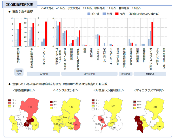 【岐阜県】インフルエンザ定点当たり7.00人で前週の約3.3倍に増加 恵那は約12.6倍に急増<10月27日~11月2日の感染症情報>