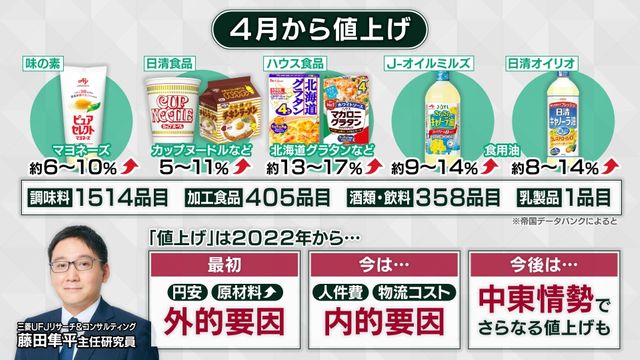 4月から約2000品目“値上げ”　食用油やマヨネーズも...「もうついていけない」買い物客から嘆きの声