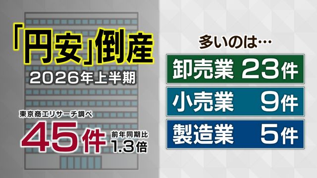 「外国産は安い」はもはや過去の話…オーストラリア産牛肉が国産牛の価格を上回る“逆転現象”が発生 “39年半ぶりの円安”で家計支出は年間いくら増える?