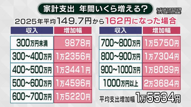 「外国産は安い」はもはや過去の話…オーストラリア産牛肉が国産牛の価格を上回る“逆転現象”が発生 “39年半ぶりの円安”で家計支出は年間いくら増える?