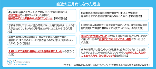「連休で糸が切れた」正社員の約5人に1人が五月病経験　30代が最多、“転職を考えた”人は約4割