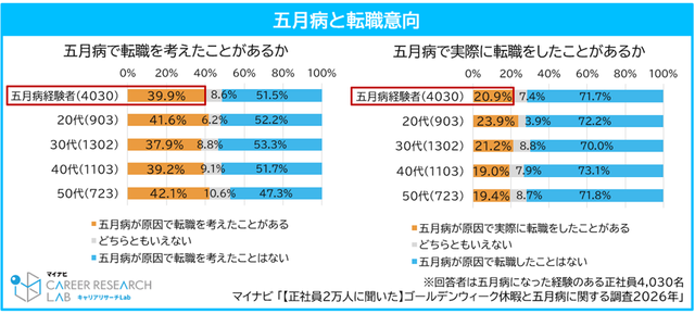 「連休で糸が切れた」正社員の約5人に1人が五月病経験　30代が最多、“転職を考えた”人は約4割