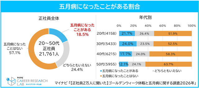 「連休で糸が切れた」正社員の約5人に1人が五月病経験　30代が最多、“転職を考えた”人は約4割