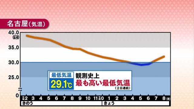最低気温29.1℃　観測史上最も高い最低気温に　サーモカメラは“真っ赤な街” 　日没後も暑い名古屋