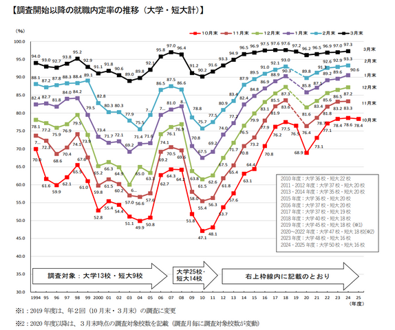 大学・短大生の就職内定率78.4％、前年並みで推移　半数が県内企業に内定　愛知県