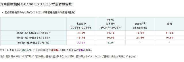 名古屋でインフルエンザ「再流行」　ワンシーズンで2度目の“警報レベル”