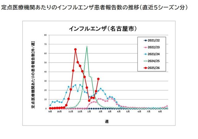 名古屋でインフルエンザ「再流行」　ワンシーズンで2度目の“警報レベル”