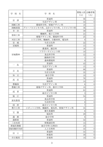 【2026年度・愛知県公立高校入試】第2次選抜の志願者数を発表　募集人員3285人に対し志願者50人に＜学校別データ掲載＞