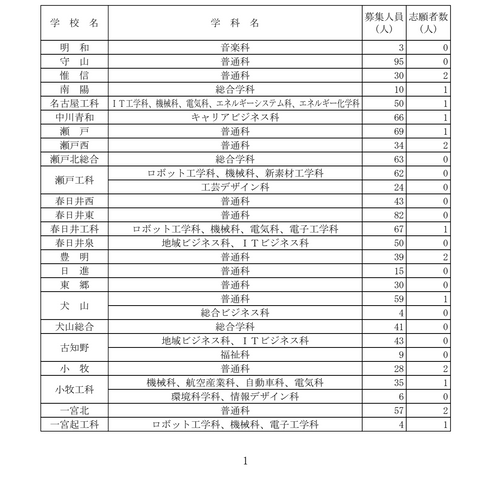 【2026年度・愛知県公立高校入試】第2次選抜の志願者数を発表　募集人員3285人に対し志願者50人に＜学校別データ掲載＞