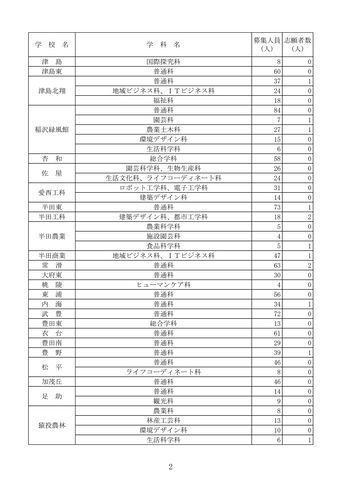 【2026年度・愛知県公立高校入試】第2次選抜の志願者数を発表　募集人員3285人に対し志願者50人に＜学校別データ掲載＞