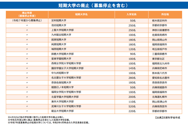 30年で半減した短期大学　少子化や高学歴志向の影響で…2025年度は20校が学生募集を停止　名古屋文理大の短期大学部も約60年の歴史に幕
