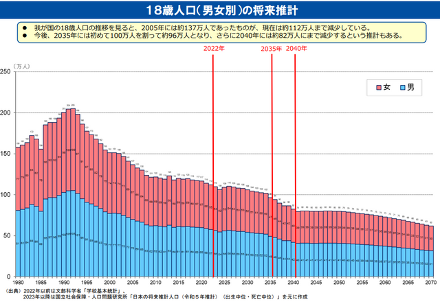 30年で半減した短期大学 少子化や高学歴志向の影響で…2025年度は20校が学生募集を停止 名古屋文理大の短期大学部も約60年の歴史に幕
