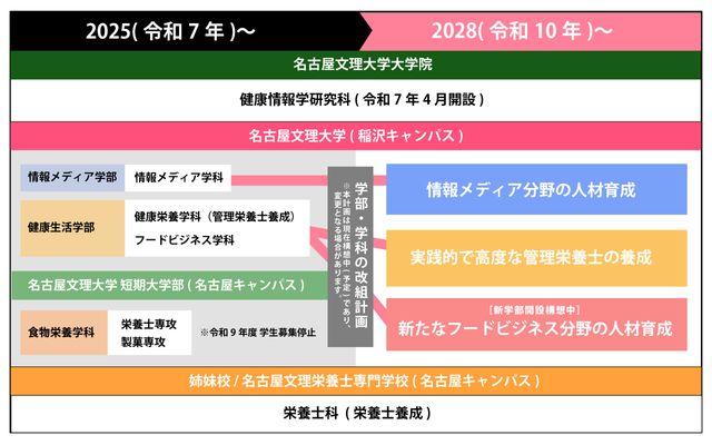 30年で半減した短期大学 少子化や高学歴志向の影響で…2025年度は20校が学生募集を停止 名古屋文理大の短期大学部も約60年の歴史に幕