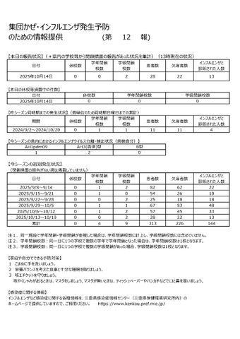 三重県内で学級閉鎖2校発生 インフルエンザ診断人数が昨年同期比で大幅増加 感染予防対策を呼びかけ(10月15日発表)