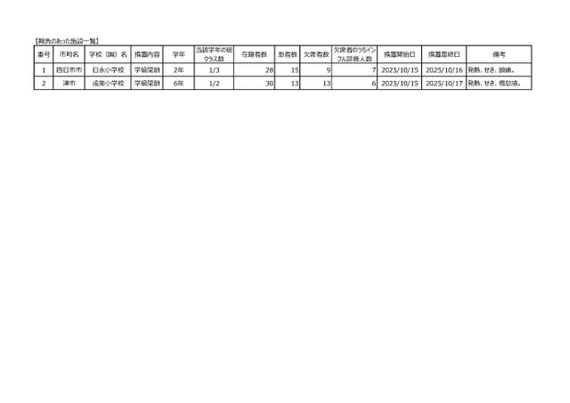 三重県内で学級閉鎖2校発生 インフルエンザ診断人数が昨年同期比で大幅増加 感染予防対策を呼びかけ(10月15日発表)