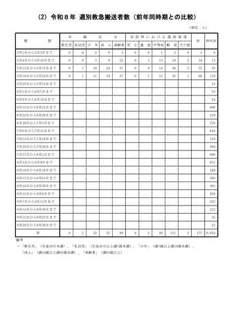 【愛知県・5月18日～24日の熱中症情報】救急搬送者数は「68人」　前年同時期より42人減少