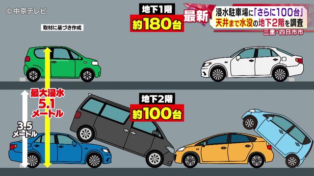 浸水駐車場に「さらに100台」 天井まで水没の地下2階を調査 三重・四日市市