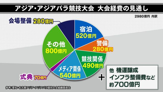 1.8兆円の経済効果、過去最大予算3700億円の内訳は？アジア・アジアパラ競技大会で愛知はどう変わる？地域成長で“名古屋飛ばし”脱却なるか