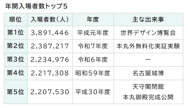 2025年度の「名古屋城」入場者数が歴代2位を記録　「本丸外無料化」や「桜の早咲き」などが後押しし238万人が訪れる　10月に控える入場料値上げの影響は…？