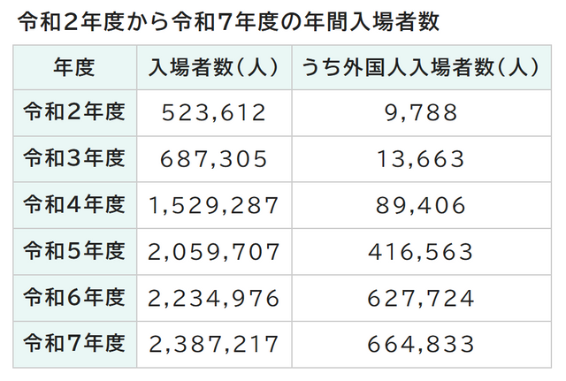 2025年度の「名古屋城」入場者数が歴代2位を記録　「本丸外無料化」や「桜の早咲き」などが後押しし238万人が訪れる　10月に控える入場料値上げの影響は…？