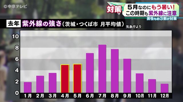 4～5月にかけて紫外線の強さが増加　5月でも油断は禁物　男性も約３割が紫外線対策