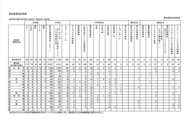 【愛知県】インフルエンザ患者数が前週の1.70倍に増加 定点当たり報告数19.60・患者数3194人に<11月3日~9日の感染症情報>